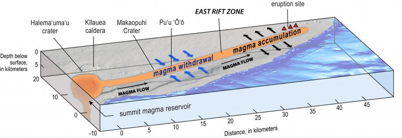 Illustration of Kilauea volcano from the summit caldera to the lower East Rift Zone.